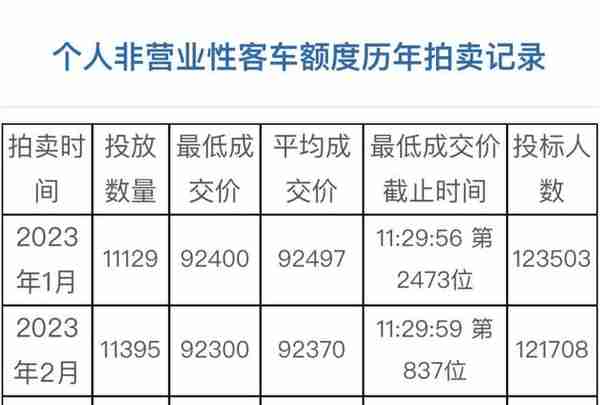 平均成交价为92385元，中标率10.4%，3月份沪牌拍卖结果公布！