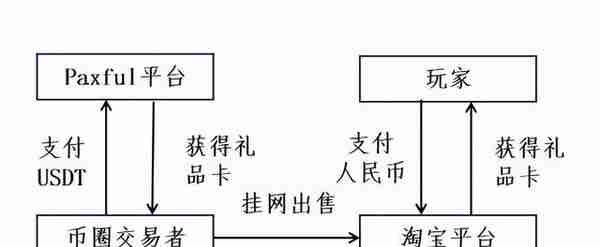 原创│USDT信用卡、礼品卡等非传统出金途径商业及法律分析