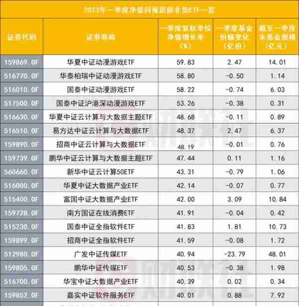 非货ETF赚钱榜：最高飙升60%，动漫游戏ETF霸屏，近八成非货ETF赚钱了