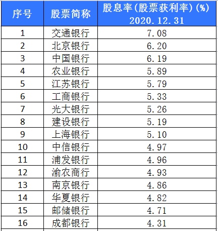 想投资银行股却不知道如何选择？用数据来告诉你答案