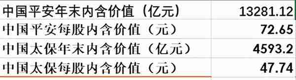 中国平安VS 中国太保 后起之秀中国太保未来能否逆袭成保险王者？