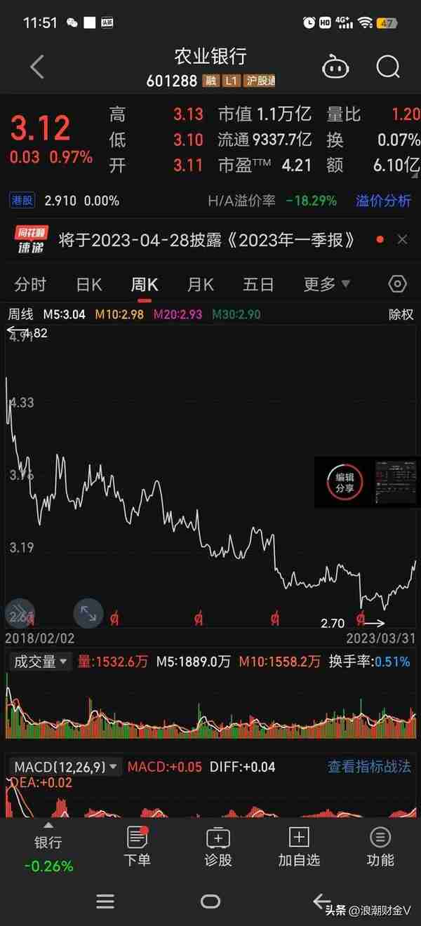 喜上加喜，农业银行分红再创新高，股息率7.2%，香不香呢？