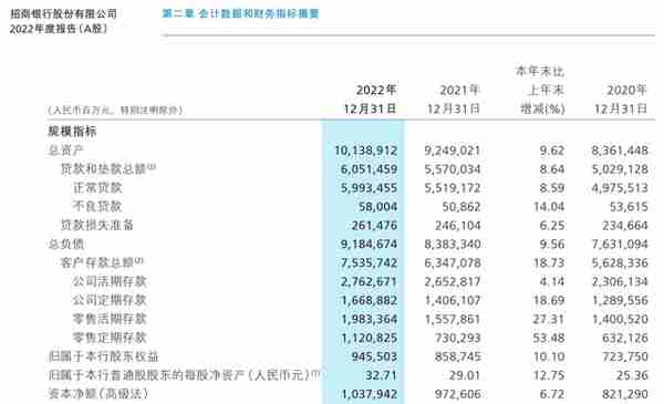 招商银行2022年末不良贷款余额增加14.04%  不良率由降转升