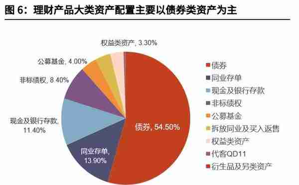 深度丨2022年以来银行理财市场运行分析