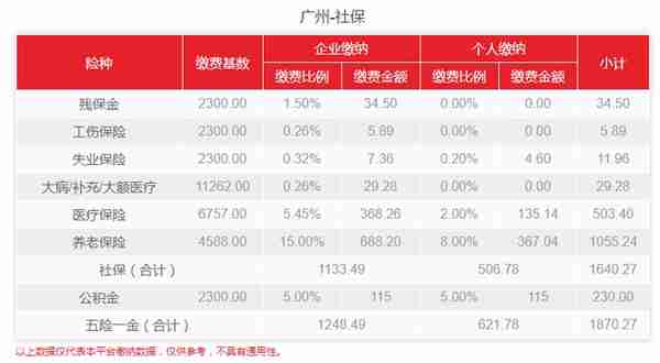 2022年7月广州公积金基数调整出炉！你的最新社保费用是多少？