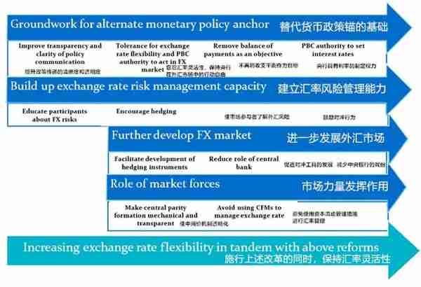 人民币汇率制度的演进：2005-2019年