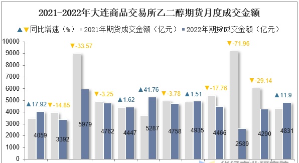 2022年大连商品交易所乙二醇期货成交量、成交金额及成交均价统计