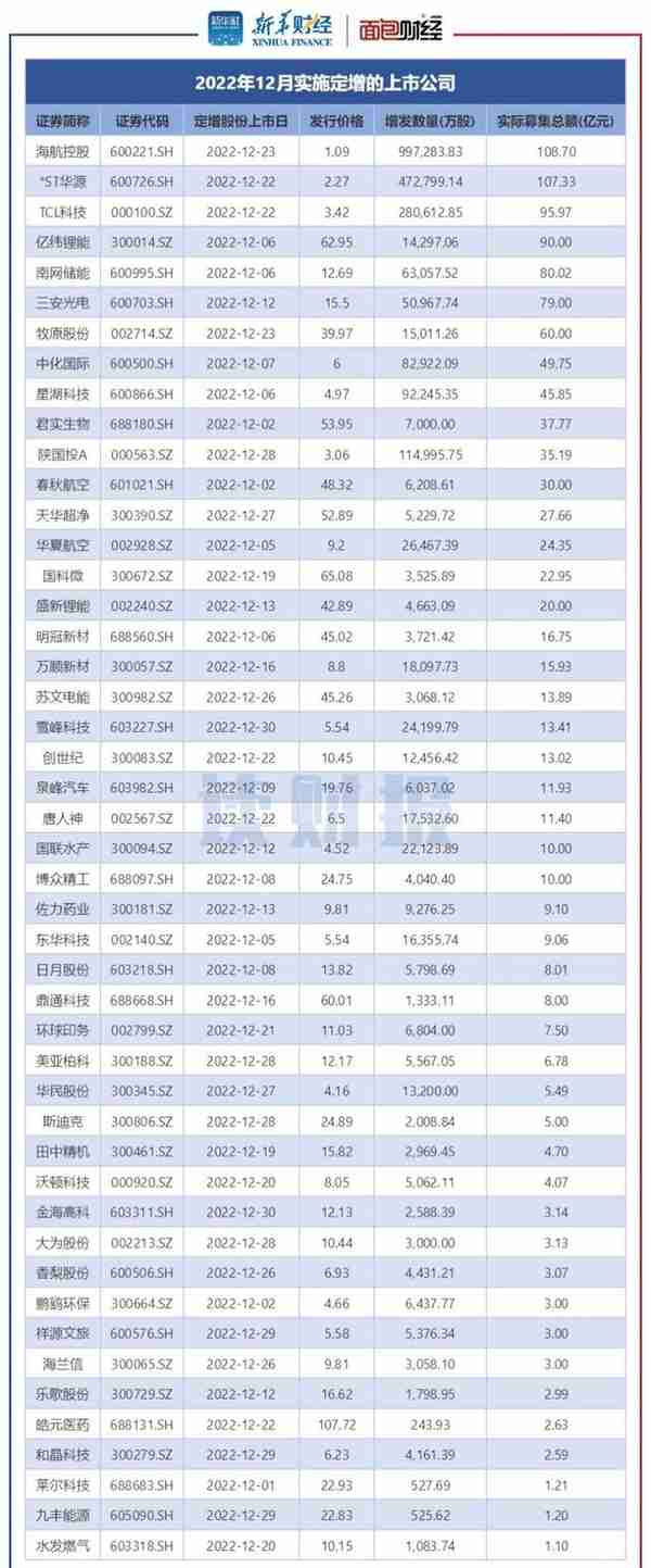 【读财报】2022年12月上市公司定增动态：实际募资逾1100亿元 环比上升超七成