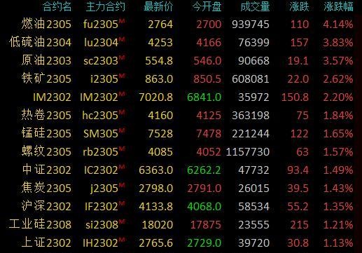 商品期货收盘涨跌参半，燃料油涨超4%，原油、低硫燃料油涨超3%