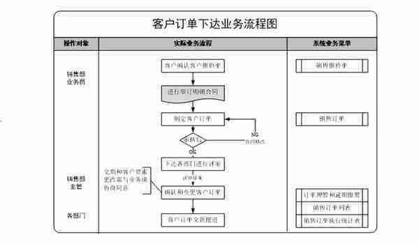 用友ERP-U8销售模块操作手册-（收藏版）