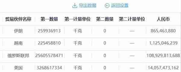 前4月，我国从越南、美国、俄罗斯、沙特等国进口的石油价格分享