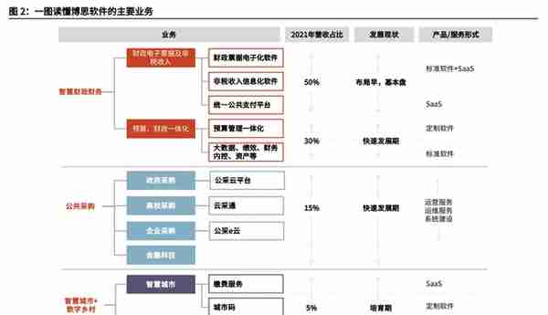 财政信息化龙头，博思软件：财政一体化方兴未艾，公采步入收获期