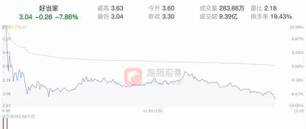 好当家跌幅达7.88%，股价3.04元