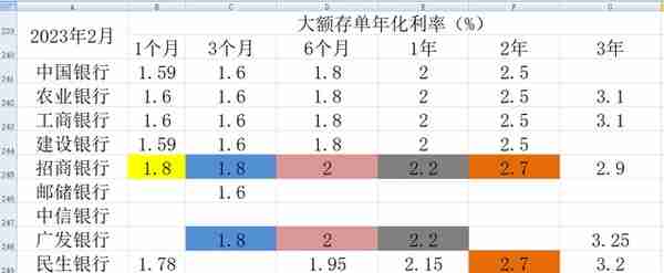 10家上市银行大额存单对比（2023年2月）