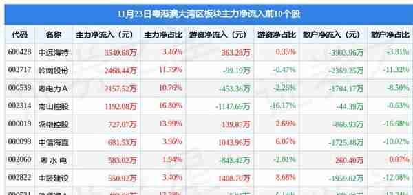 粤港澳大湾区板块11月23日涨0.07%，粤 传 媒领涨，主力资金净流出6.42亿元