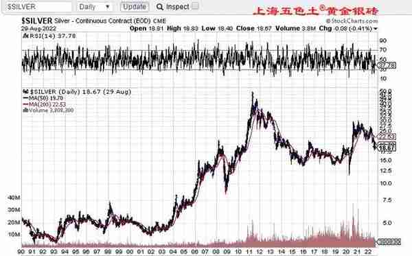 过去20年 金价 银价 房价 上涨率对比