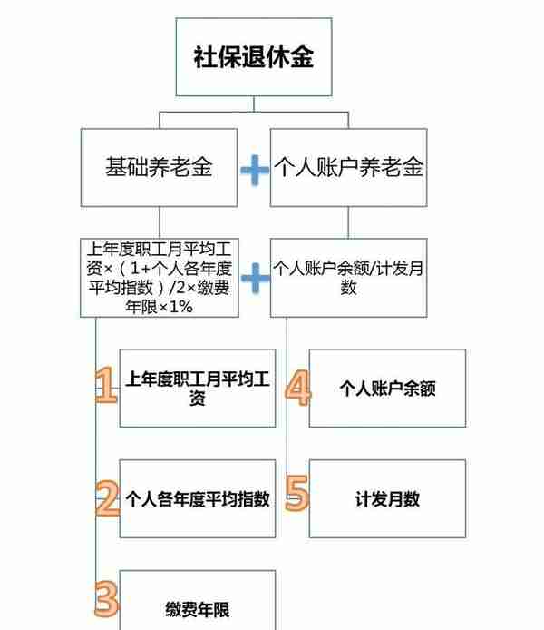 退休金简易计算方式，你可以自己计算了！