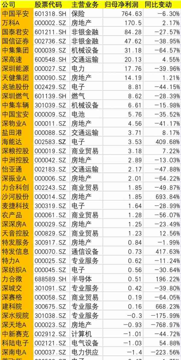 深圳国资系上市公司三季报：13家营收破百亿，7家净利亏损