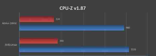 刺向入门级市场的利器！AMD速龙200GE评测：奔腾G4560性价比神话破灭