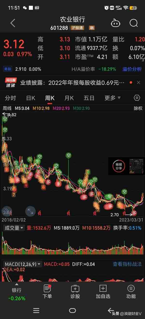 喜上加喜，农业银行分红再创新高，股息率7.2%，香不香呢？