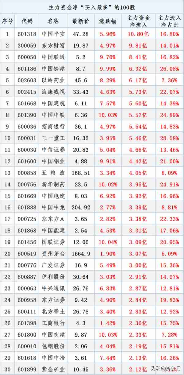 12月5日晚间消息，多家公司发布利空消息，北向资金净买入58.93亿