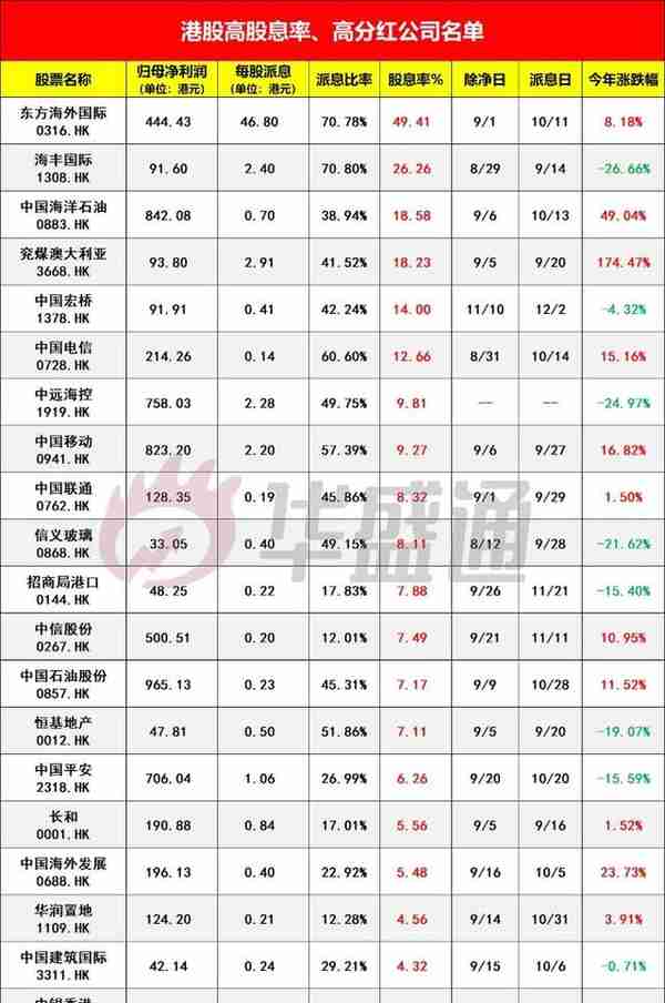 日赚逾4亿，分红率高达45%！港股还有哪些高股息公司值得投资？