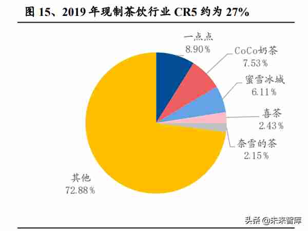 茶饮行业研究：新式茶饮迎风起，龙头品牌各领风骚