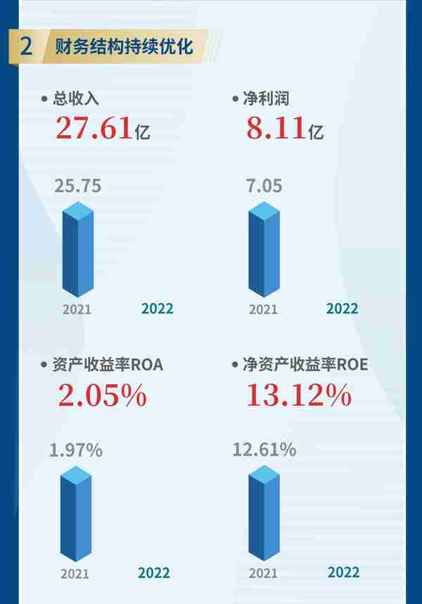 这家央企租赁去年投放客户超2000家，ROA做到2%！