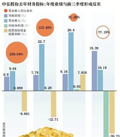 财报涉嫌造假被调查 中弘股份成仙股