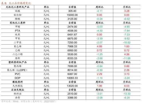 行业景气观察：航空出行边际修复，工业金属等价格继续上行