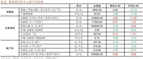 行业景气观察：航空出行边际修复，工业金属等价格继续上行