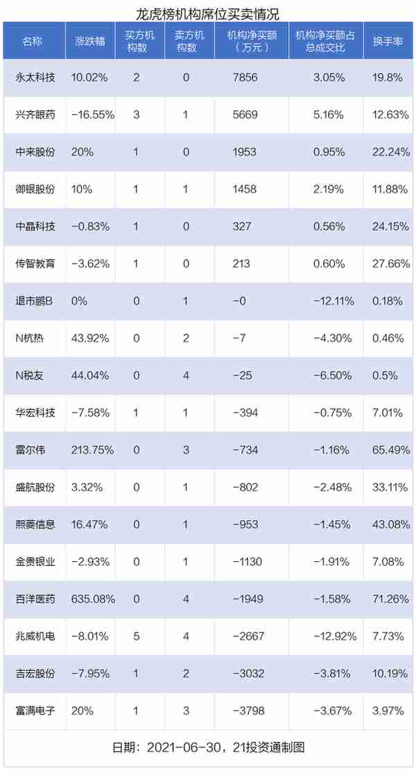 最新龙虎榜动向：资金抢筹数字货币龙头股，出逃15倍大牛股（名单）