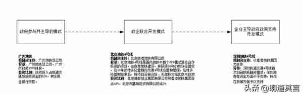 TOD项目常见的五种投融资模式对比