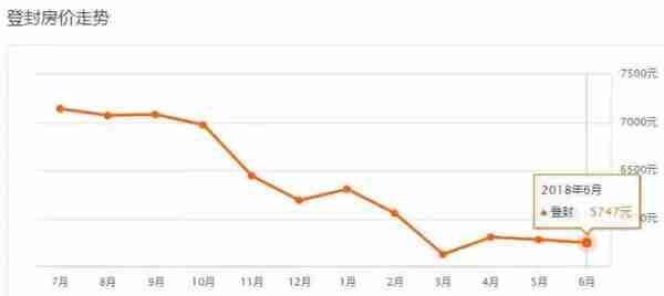 郑州6月各区县最新小区房价曝光！快看看你家房子涨了多少？