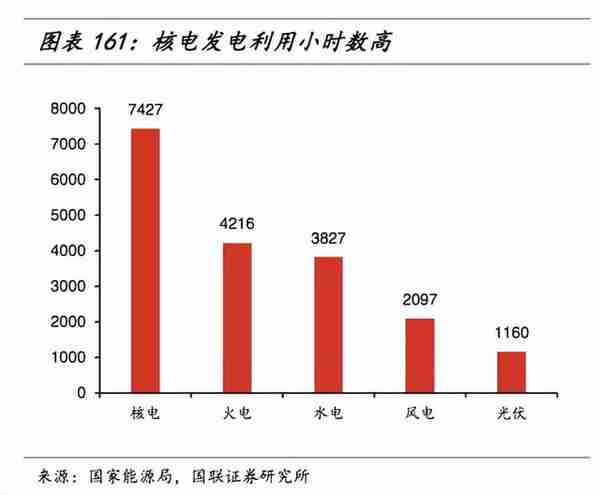 电力板块未来的翻倍机会在核电