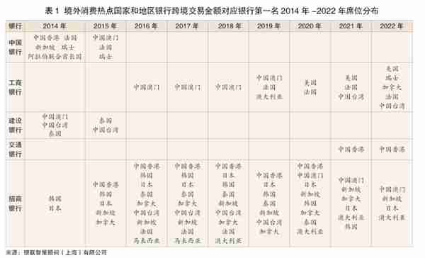 「第九届金卡奖·榜单1」科技·启新：2022跨境交易金额第一名银行易主