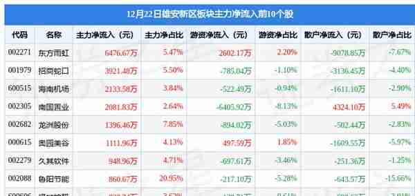 雄安新区板块12月22日跌0.97%，恒银科技领跌，主力资金净流出5.58亿元