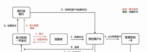 揭秘预付卡那些事