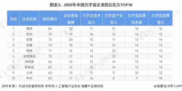 【行业深度】洞察2023：中国元宇宙行业竞争格局及市场份额分析