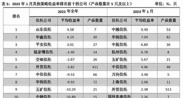 重磅！信托公司1月标品业绩排名情况！