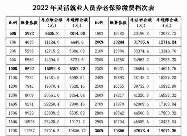 事关灵活就业养老保险缴费，速看→