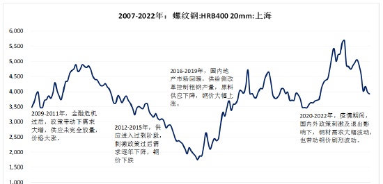 方正中期期货：2022年螺纹钢市场回顾与2023年展望