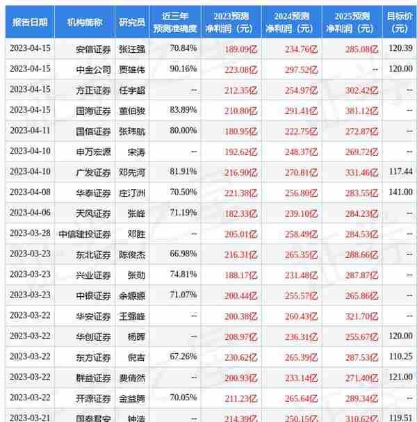 群益证券：给予万华化学增持评级，目标价位115.0元