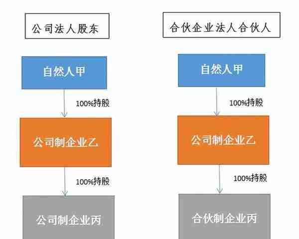 合伙企业所得税探究（一）