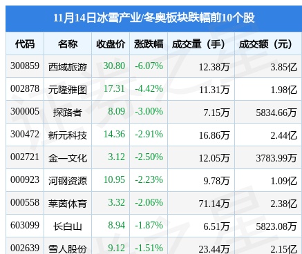 冰雪产业/冬奥板块11月14日涨1.99%，万 科A领涨，主力资金净流出3.53亿元