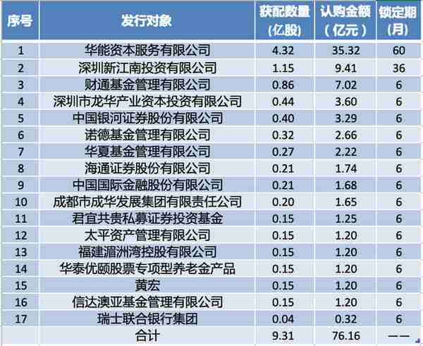 长城证券定增募资76.16亿元，3家券商同行认购进入前十大股东