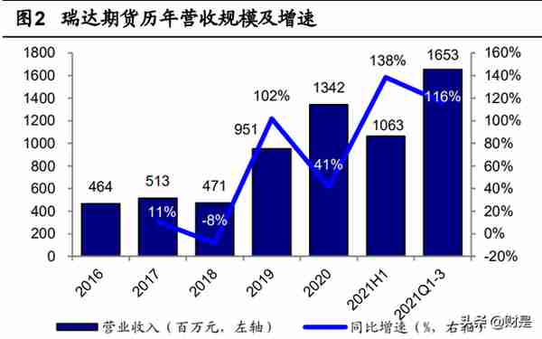 瑞达期货研究报告：稳定经纪业务，CTA资管优势铸就增长尖兵