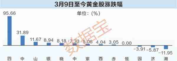 8.27%！黄金年化收益率超沪深300！金价逼近历史新高，新一轮牛市又现？