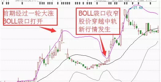 黄金布林线，预判庄家操作股票涨跌的利器