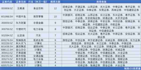 2月券商金股出炉！机构扎堆推荐五粮液、中国中免，“春季攻势”继续演绎？成长、价值又该怎么选?